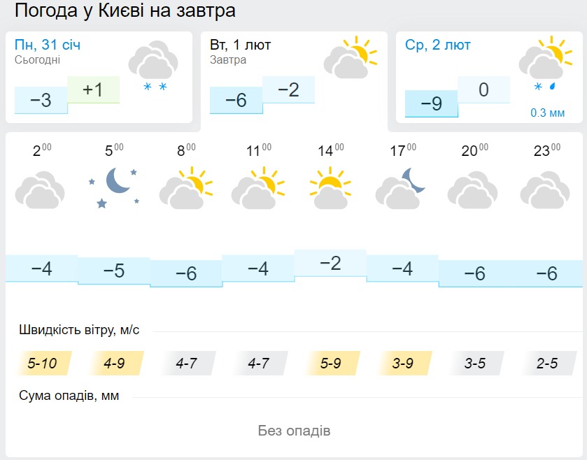 Погода в Києві 1 лютого, дані: Gismeteo