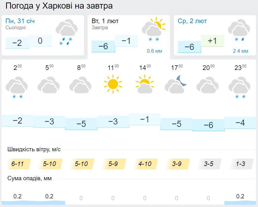 Погода в Харькове 1 февраля, данные: Gismeteo