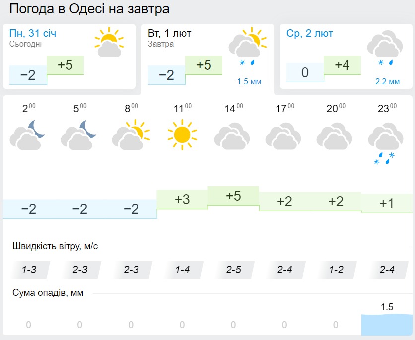 Погода в Одесі 1 лютого, дані: Gismeteo
