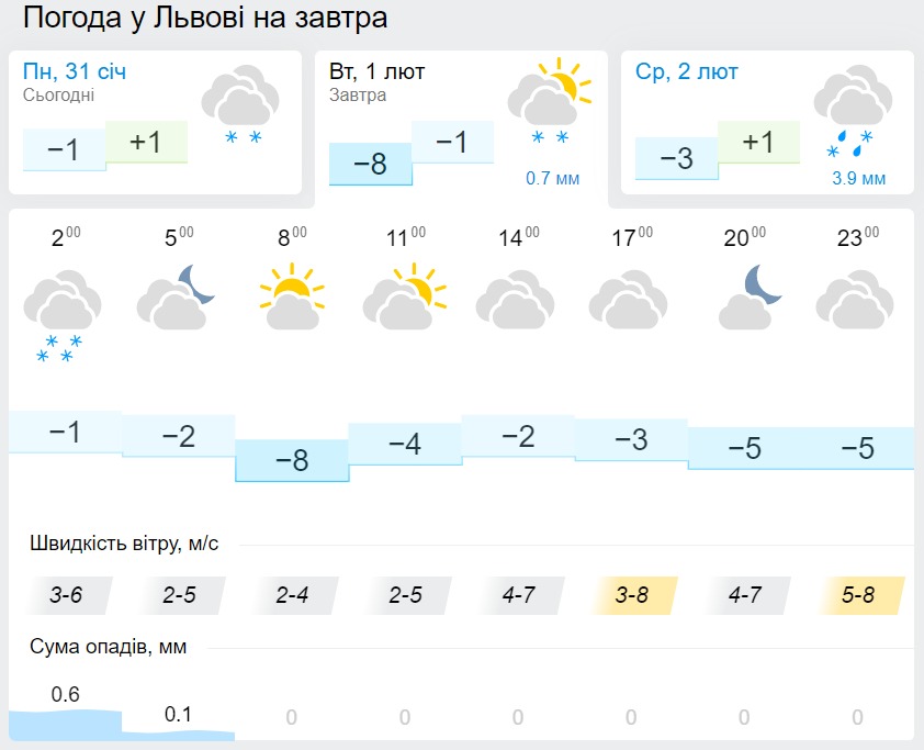 Погода у Львові 1 лютого, дані: Gismeteo