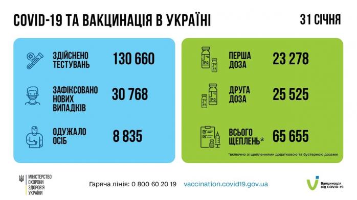 Более 30 тыс. случаев ковида обнаружили в Украине за сутки. Инфографика: Минздрав