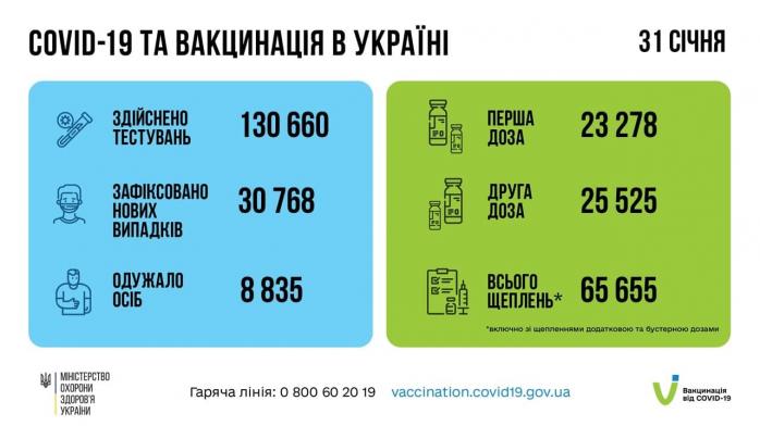 Понад 30 тис. випадків ковіду виявили в Україні за добу. Інфографіка: МОЗ