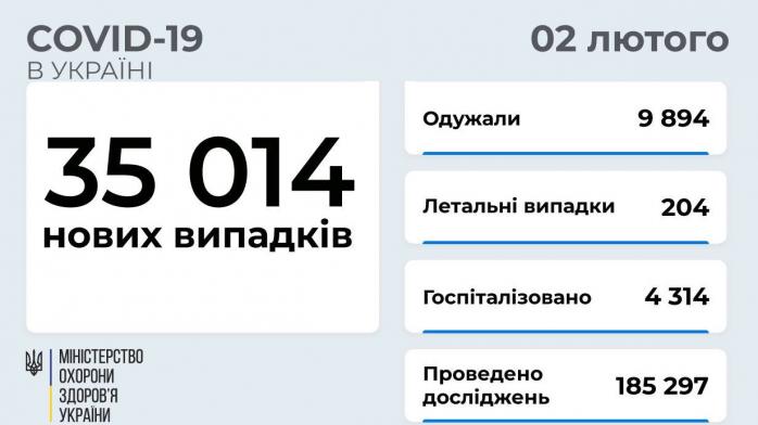 Ковід в Україні виявили у понад 35 тис. осіб — в яких областях вирує COVID-19