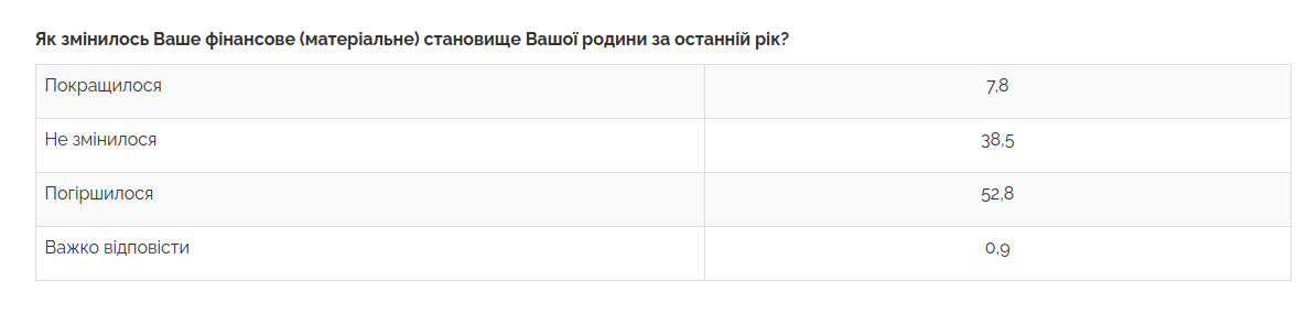  Влада, корупція, війна чи “корона” - українці відповіли, чому стали біднішими, дані - Центр Разумкова