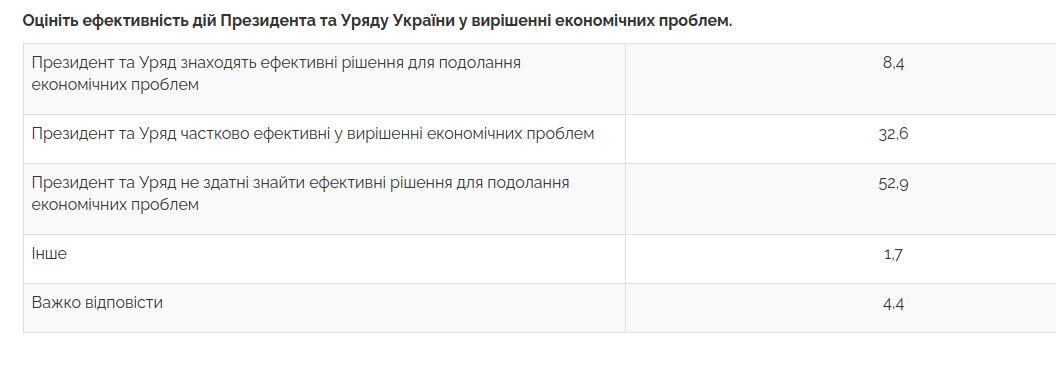  Влада, корупція, війна чи “корона” - українці відповіли, чому стали біднішими, дані - Центр Разумкова