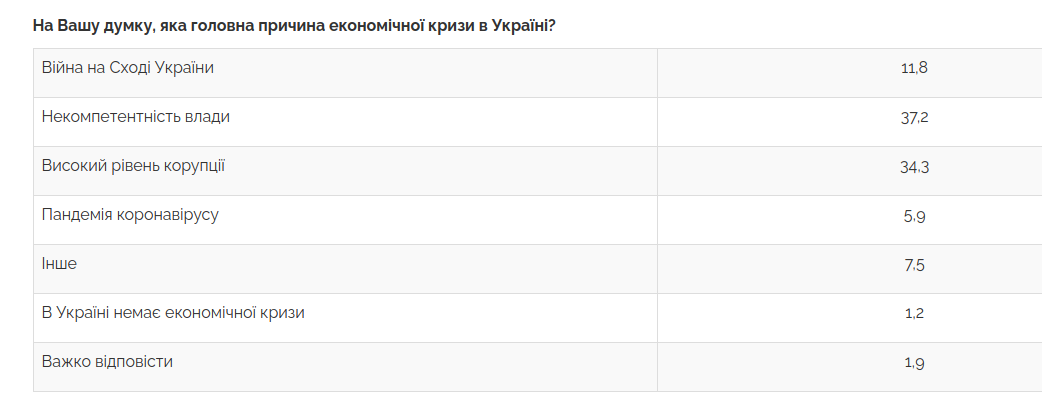 Власть, коррупция, война или корона - украинцы ответили, почему стали беднее, данные - Центр Разумкова