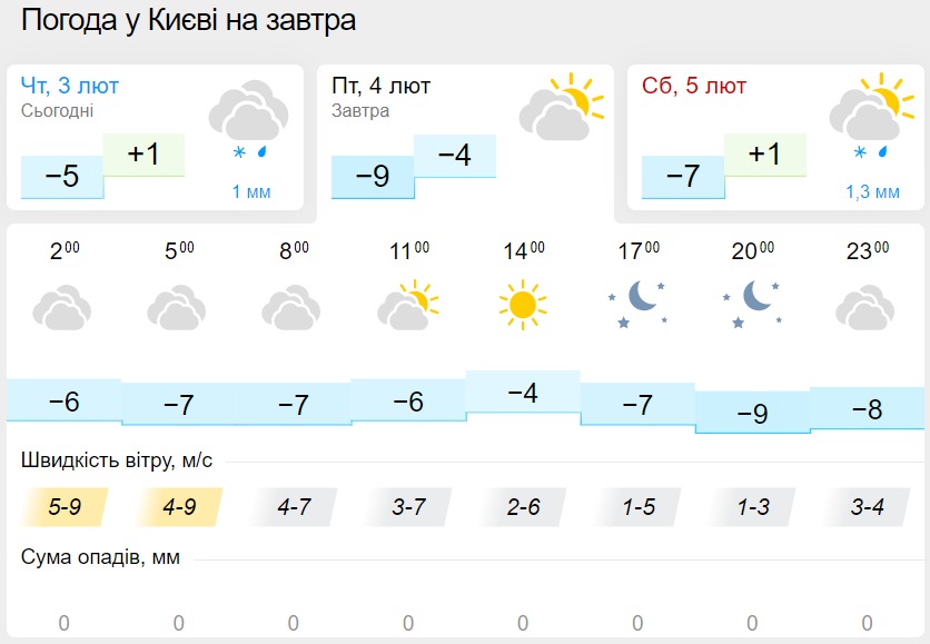 Погода в Києві 4 лютого, дані: Gismeteo