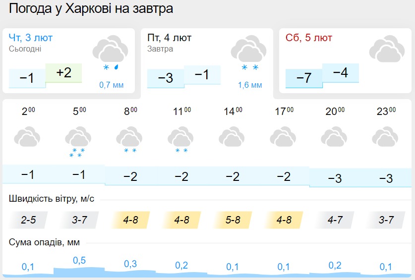 Погода в Харкові 4 лютого, дані: Gismeteo
