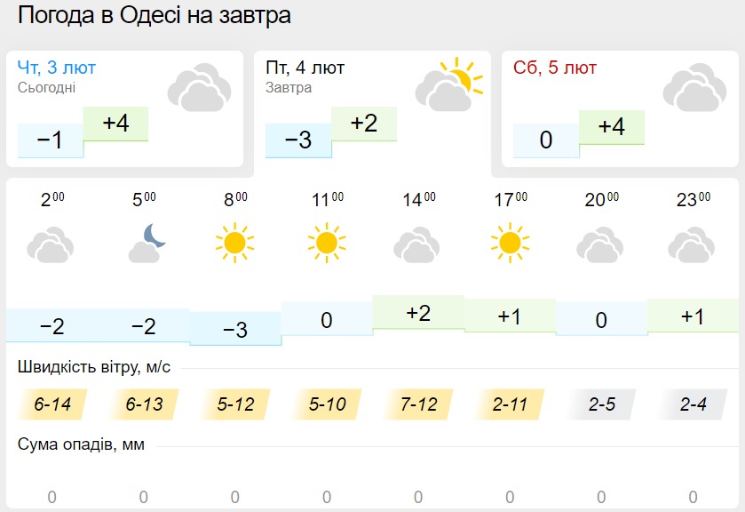 Погода в Одессе 4 февраля, данные: Gismeteo