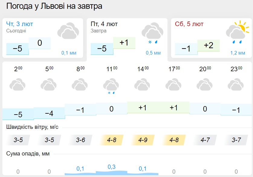 Погода у Львові 4 лютого, дані: Gismeteo