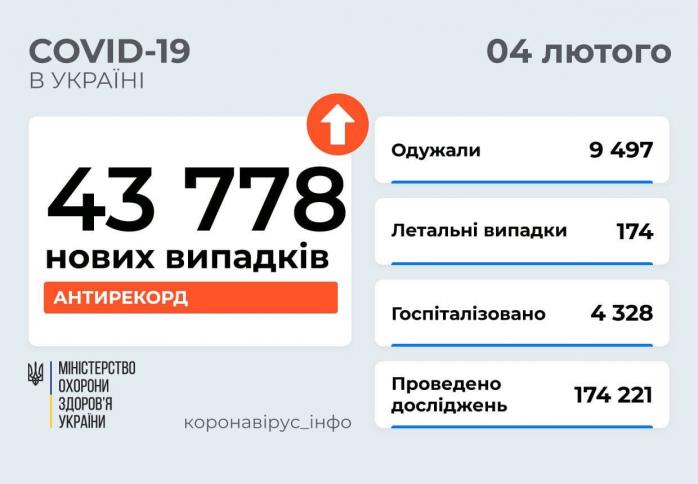 Новый рекорд ковида – за сутки в Украине более 43 тыс. больных