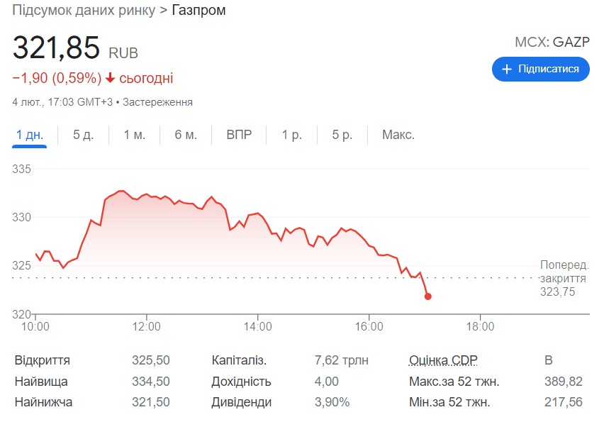 У Росії фіксується просідання фондового ринку. Таблиця: «МосБіржа»