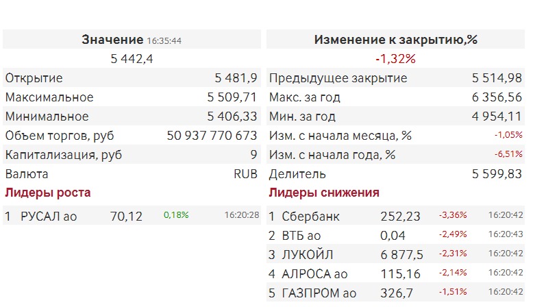 У Росії фіксується просідання фондового ринку. Таблиця: «МосБіржа»