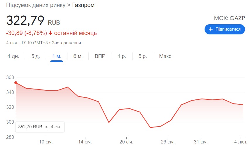 В России фиксируется проседание фондового рынка. Таблица: «Мосбиржа»