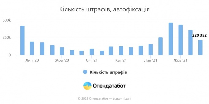 Украинские водители игнорируют штрафы с камер видеофиксации. Инфографика: «Опендатабот»