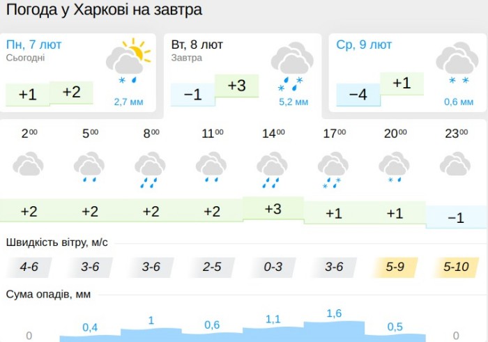 Погода в Харкові 8 лютого, дані: Gismeteo