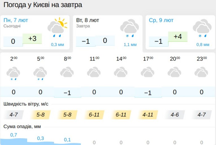 Погода у Києві 8 лютого, дані: Gismeteo