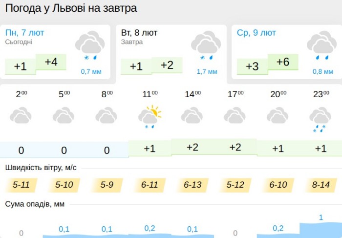 Погода у Львові 8 лютого, дані: Gismeteo