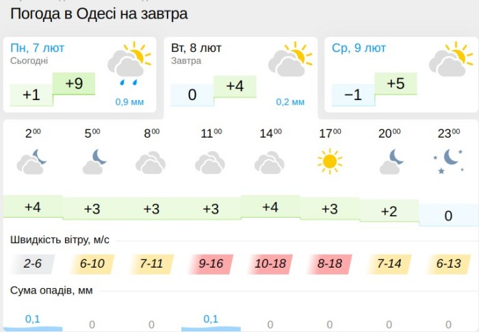Погода в Одесі 8 лютого, дані: Gismeteo