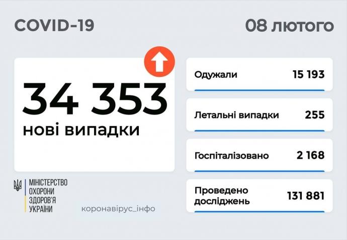 35 тис. заражень, спалах на Одещині і збільшення смертності - коронавірус в Україні