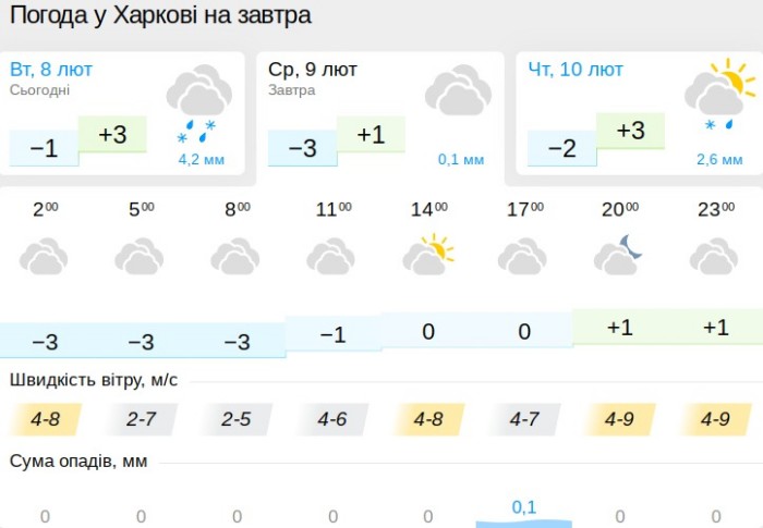 Погода в Харкові 9 лютого, дані: Gismeteo