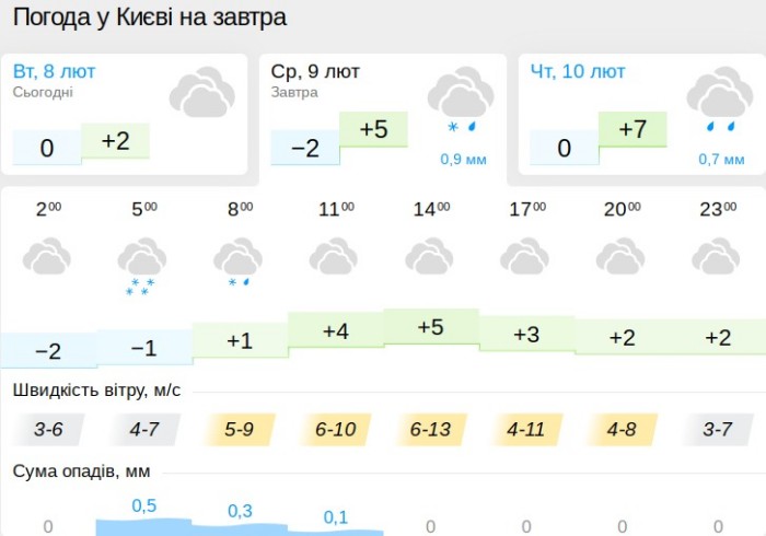 Погода в Киеве 9 февраля, данные: Gismeteo