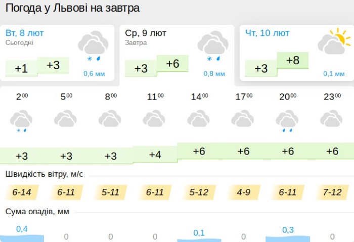 Погода у Львові 9 лютого, дані: Gismeteo