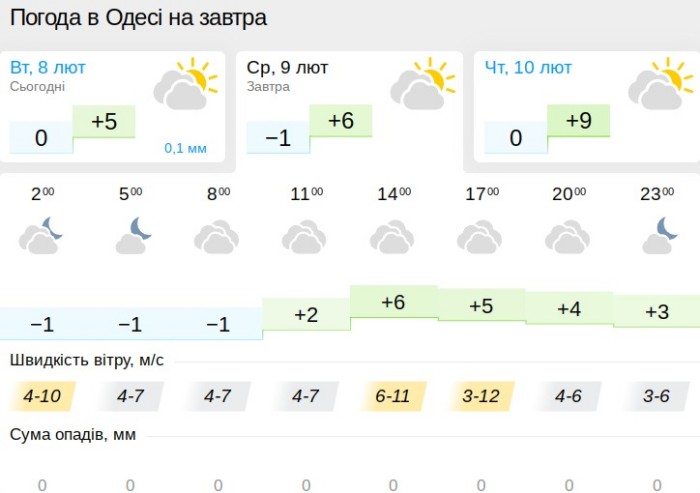 Погода в Одесі 9 лютого, дані: Gismeteo