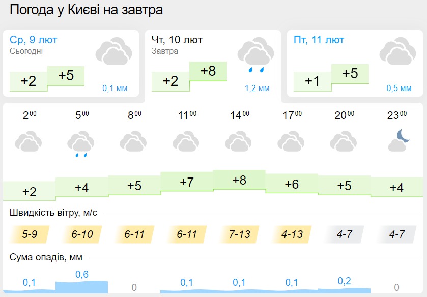 Погода в Киеве 10 февраля, данные: Gismeteo