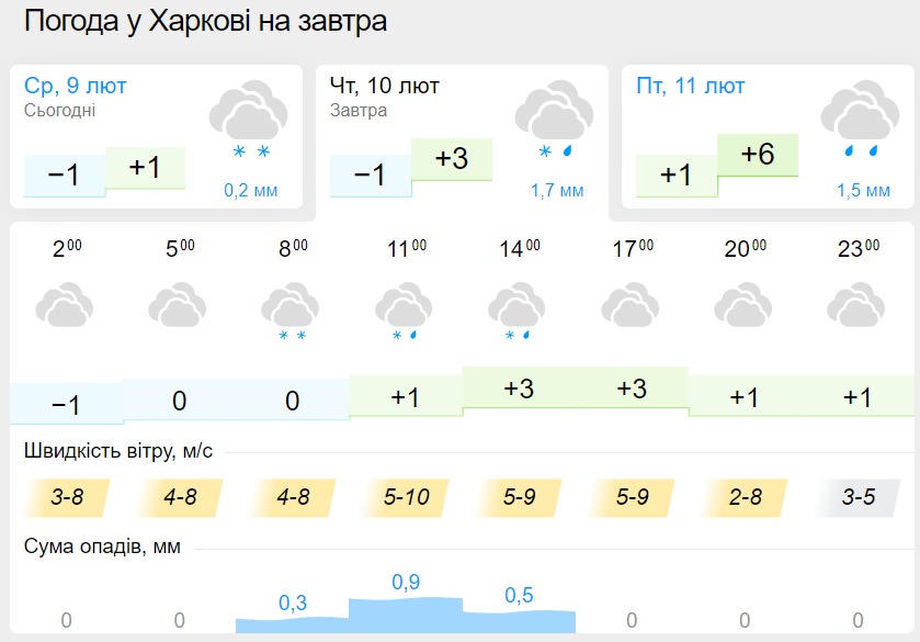 Погода в Харкові 10 лютого, дані: Gismeteo