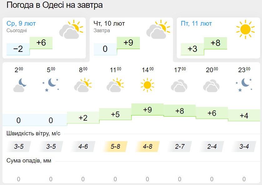 Погода в Одессе 10 февраля, данные: Gismeteo