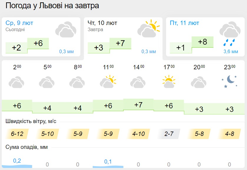 Погода во Львове 10 февраля, данные: Gismeteo