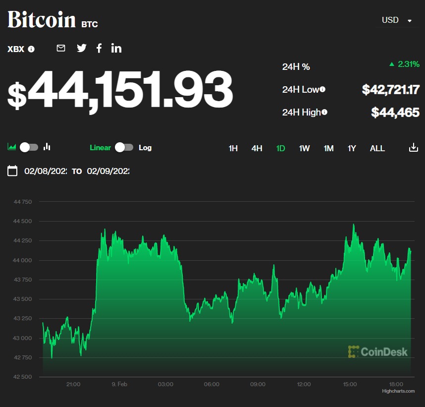 Вартість біткоїна на 9 лютого. Інфографіка: coindesk