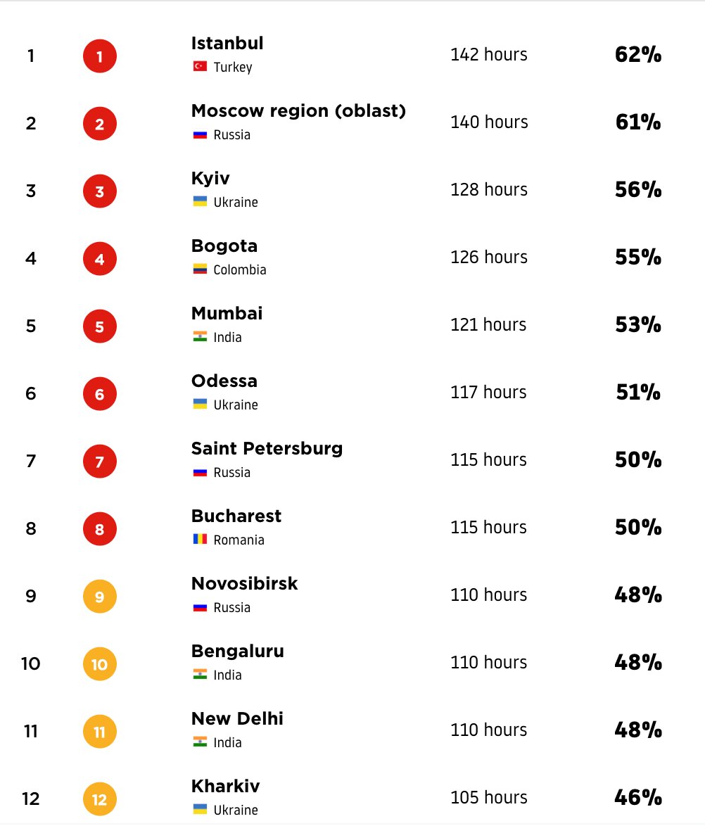 Рейтинг городов. Фото: Traffic Index