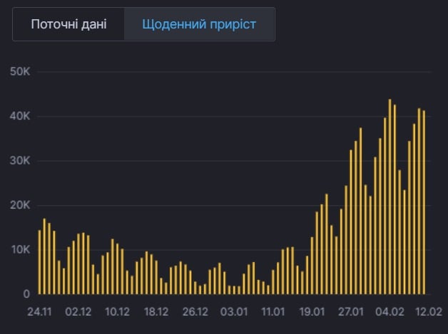 Щоденний приріст хвороби в Україні. Інфографіка: РНБО