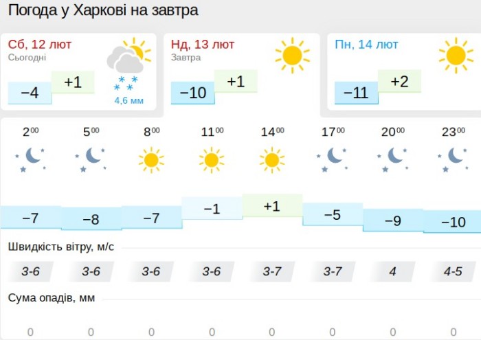 Погода в Харкові 13 лютого, дані: Gismeteo