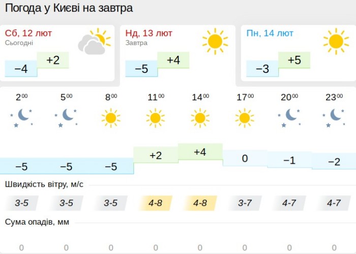 Погода у Києві 13 лютого, дані: Gismeteo
