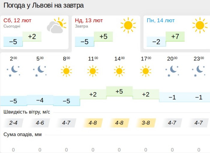 Погода у Львові 13 лютого, дані: Gismeteo