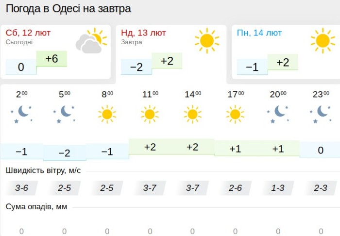 Погода в Одесі 13 лютого, дані: Gismeteo