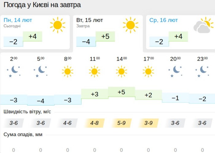 Погода у Києві 15 лютого, дані: Gismeteo