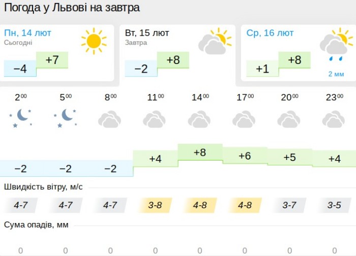 Погода у Львові 15 лютого, дані: Gismeteo