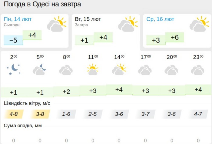 Погода в Харкові 15 лютого, дані: Gismeteo