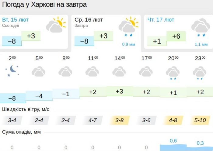 Погода в Харькове 16 февраля, данные: Gismeteo