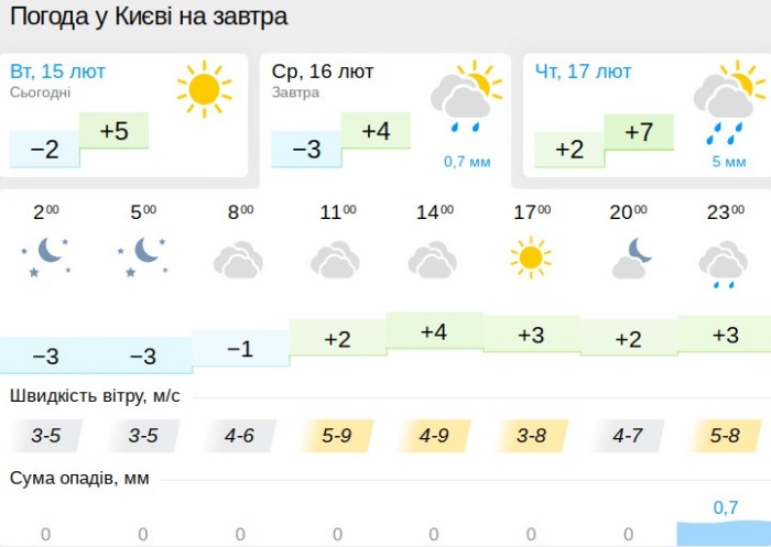 Погода в Киеве 16 февраля, данные: Gismeteo