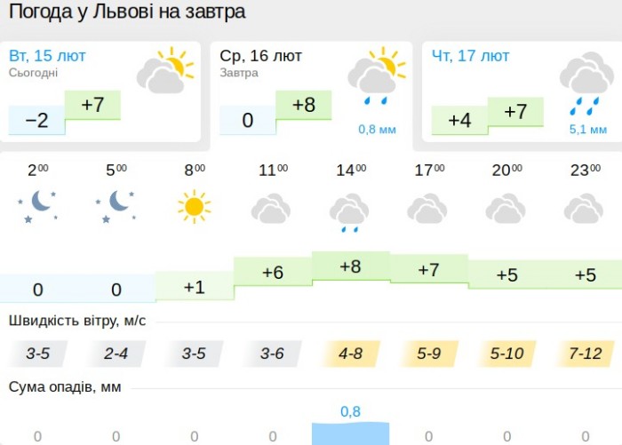 Погода у Львові 16 лютого, дані: Gismeteo
