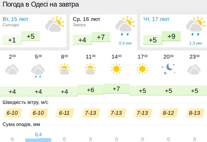 Погода в Одессе 16 февраля, данные: Gismeteo