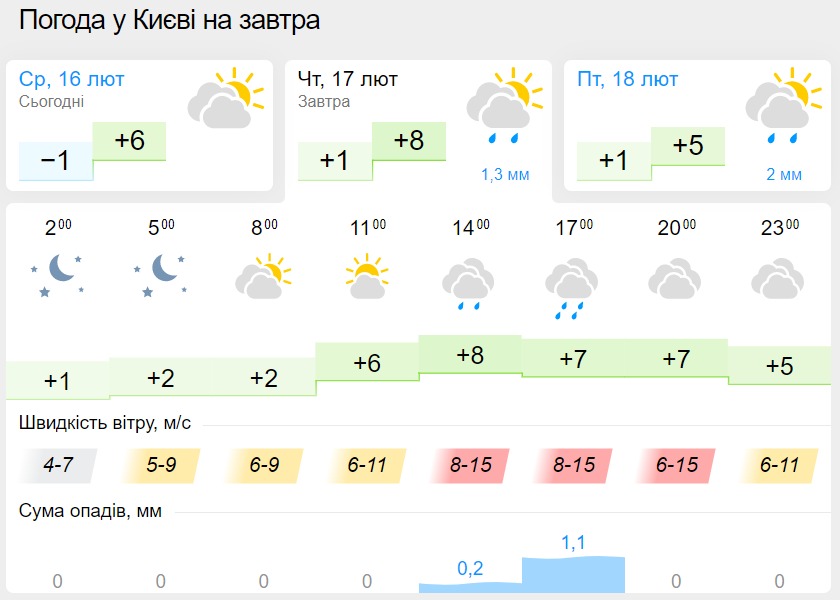 Погода в Киеве 17 февраля, данные: Gismeteo