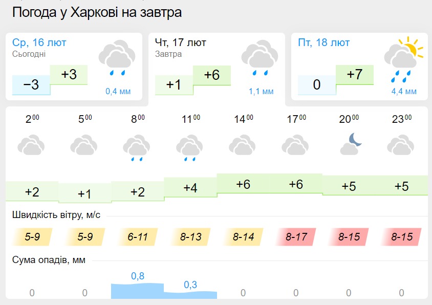 Погода в Харкові 17 лютого, дані: Gismeteo