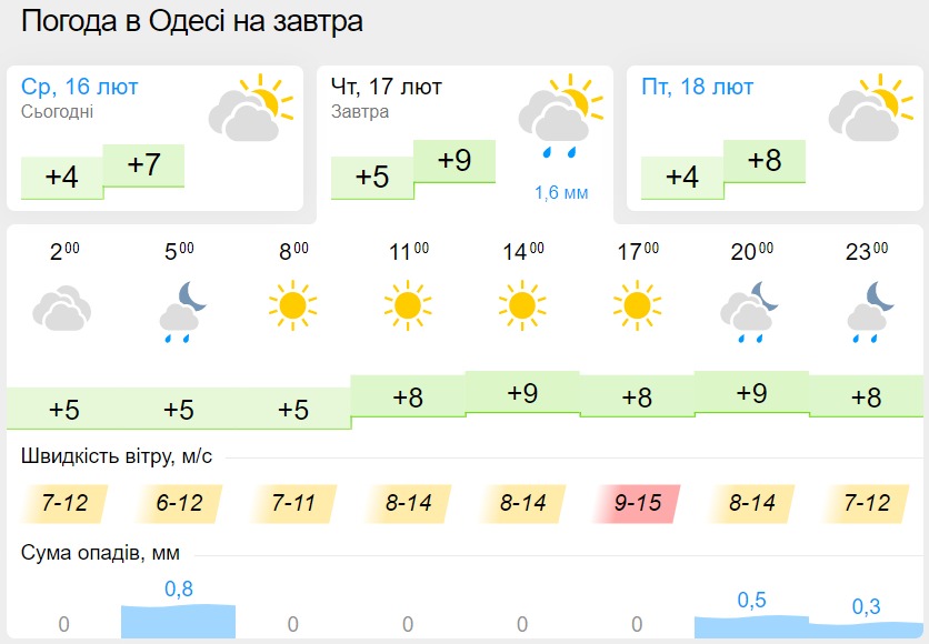 Погода в Одессе 17 февраля, данные: Gismeteo