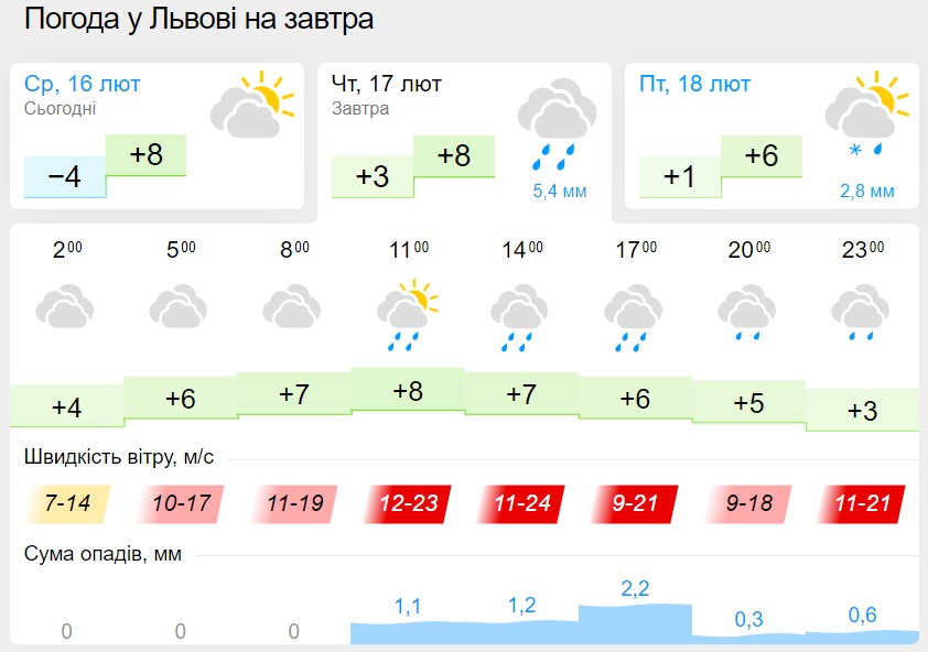 Погода у Львові 17 лютого, дані: Gismeteo